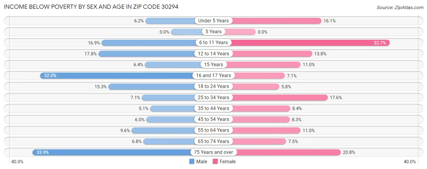 Income Below Poverty by Sex and Age in Zip Code 30294