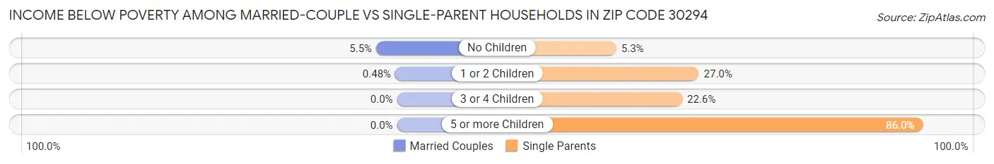 Income Below Poverty Among Married-Couple vs Single-Parent Households in Zip Code 30294