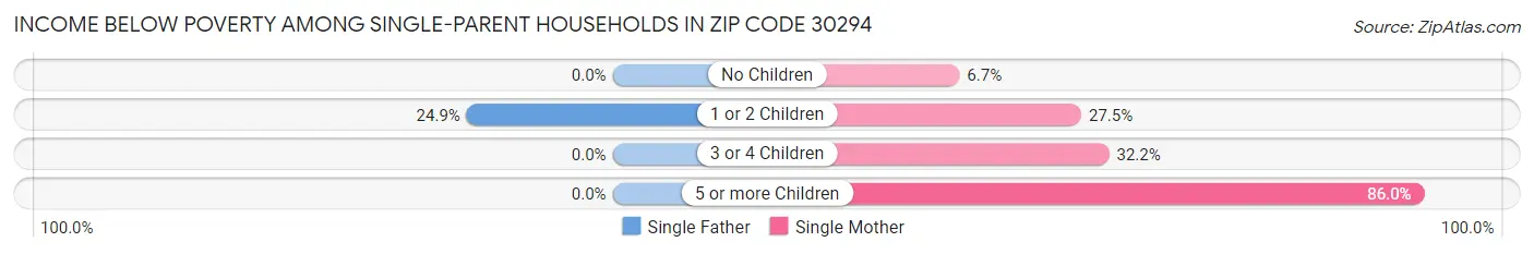 Income Below Poverty Among Single-Parent Households in Zip Code 30294