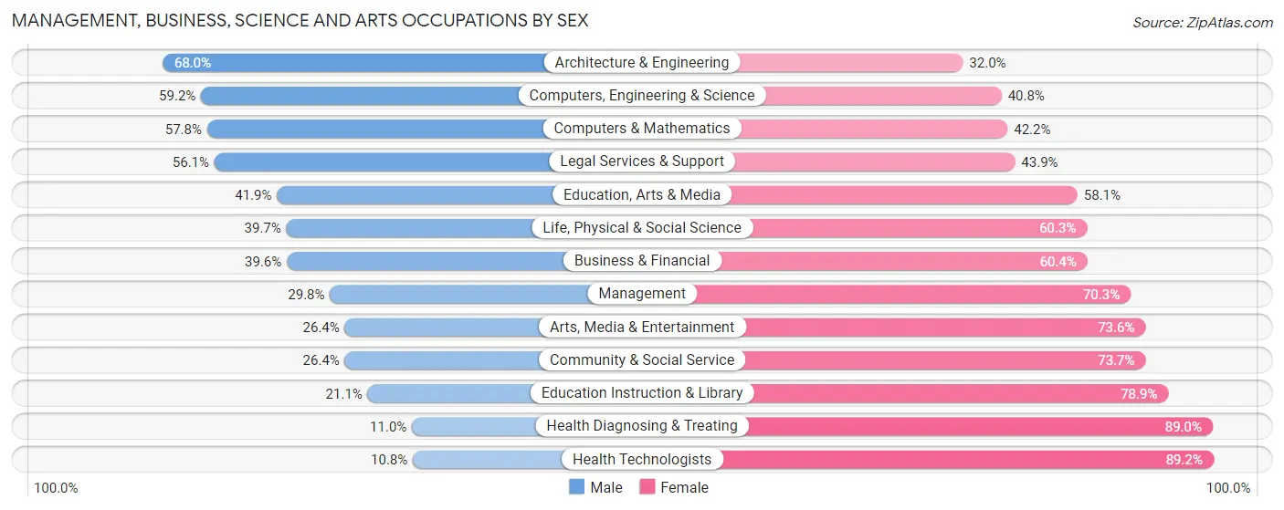 Management, Business, Science and Arts Occupations by Sex in Zip Code 30294