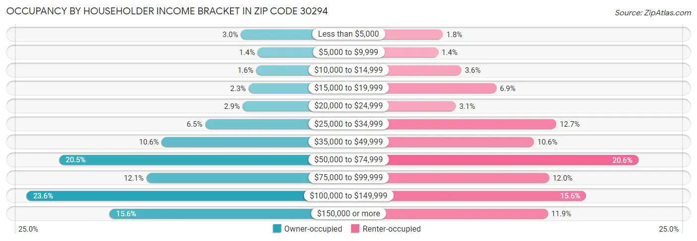 Occupancy by Householder Income Bracket in Zip Code 30294