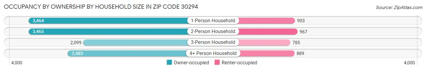 Occupancy by Ownership by Household Size in Zip Code 30294