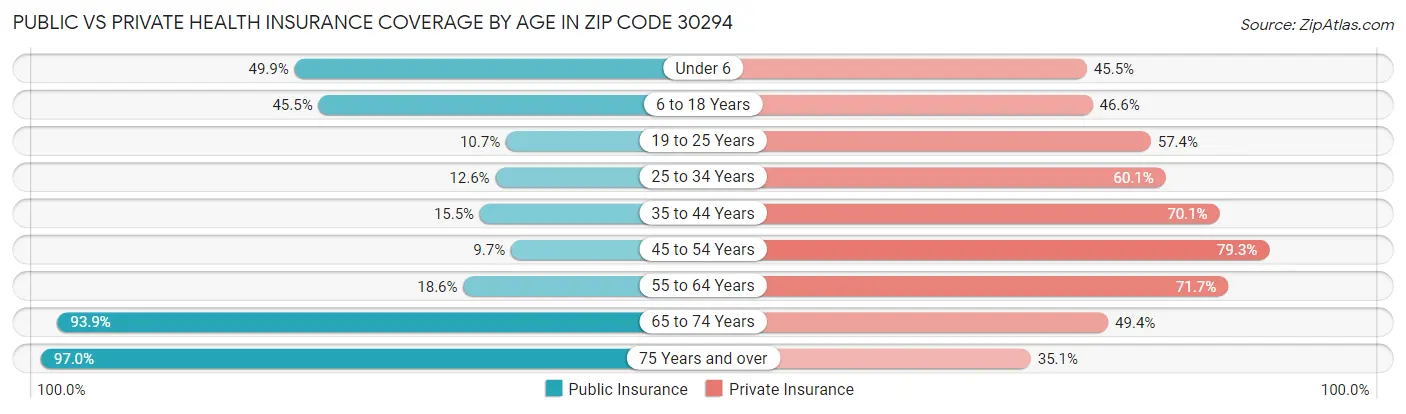 Public vs Private Health Insurance Coverage by Age in Zip Code 30294