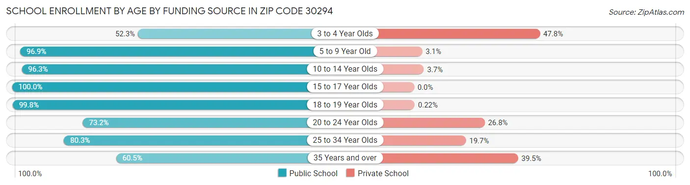 School Enrollment by Age by Funding Source in Zip Code 30294