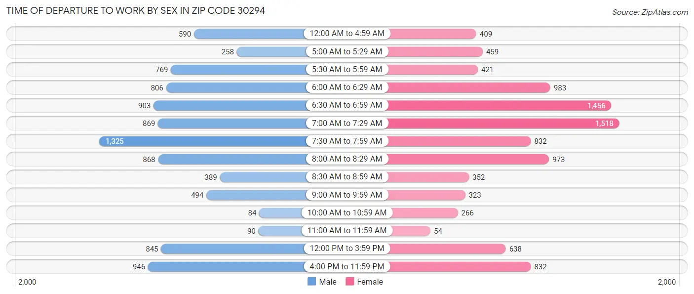 Time of Departure to Work by Sex in Zip Code 30294