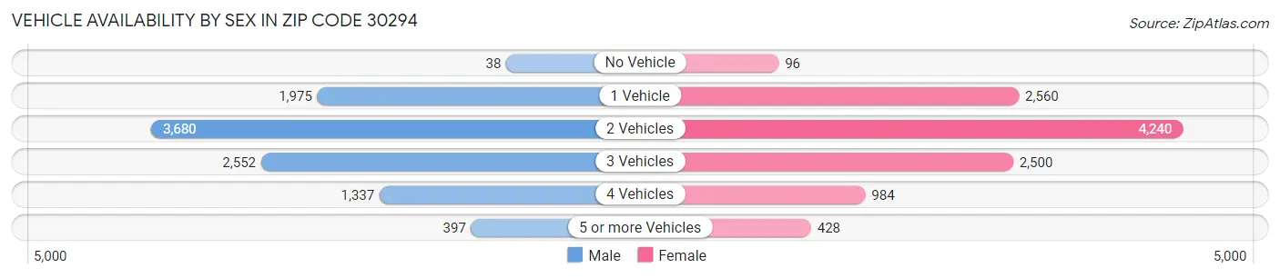 Vehicle Availability by Sex in Zip Code 30294