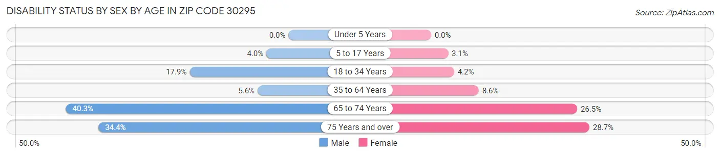 Disability Status by Sex by Age in Zip Code 30295