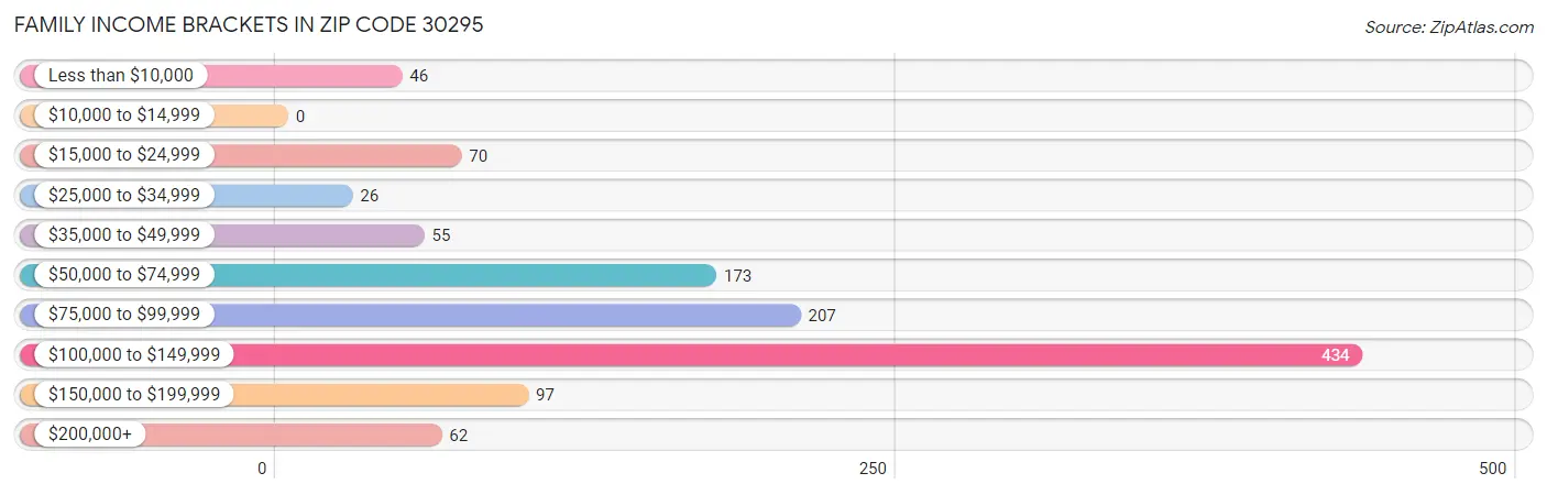 Family Income Brackets in Zip Code 30295