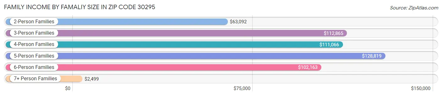 Family Income by Famaliy Size in Zip Code 30295