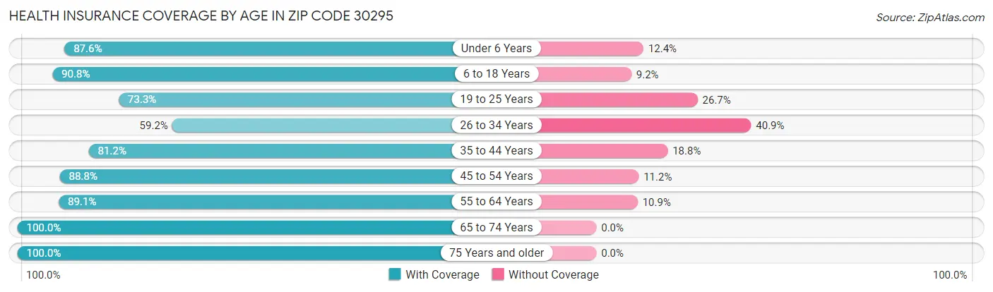 Health Insurance Coverage by Age in Zip Code 30295