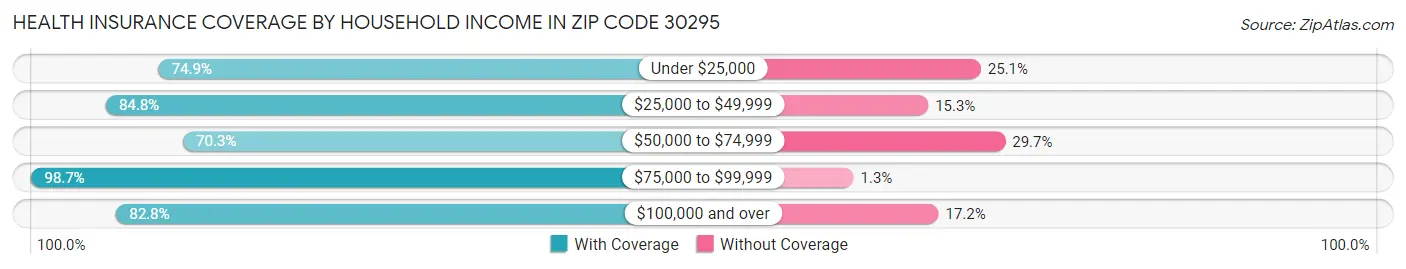 Health Insurance Coverage by Household Income in Zip Code 30295