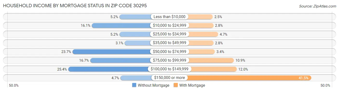 Household Income by Mortgage Status in Zip Code 30295