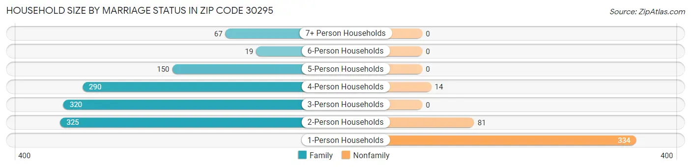 Household Size by Marriage Status in Zip Code 30295