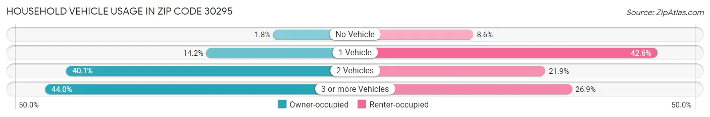 Household Vehicle Usage in Zip Code 30295