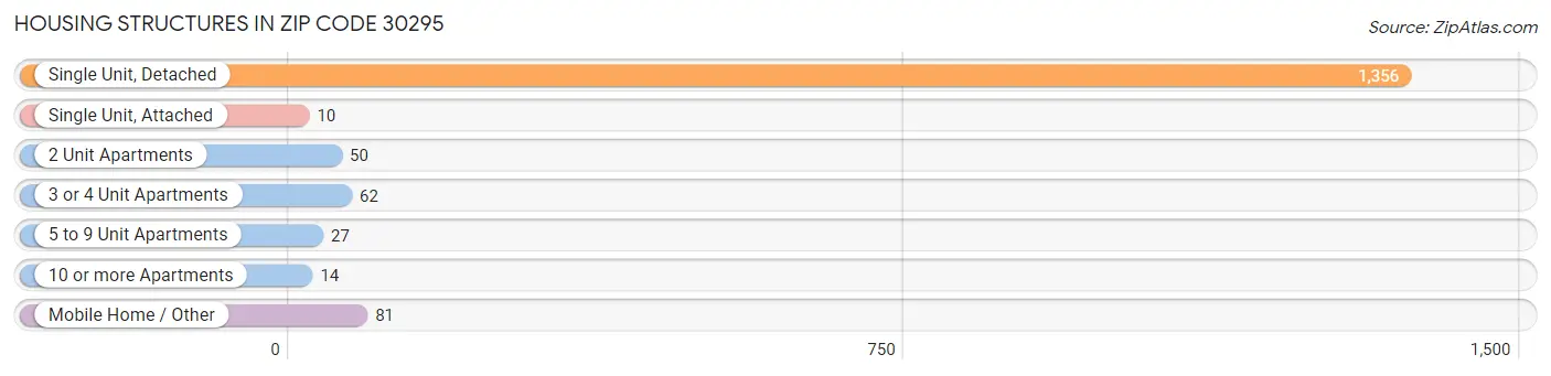 Housing Structures in Zip Code 30295