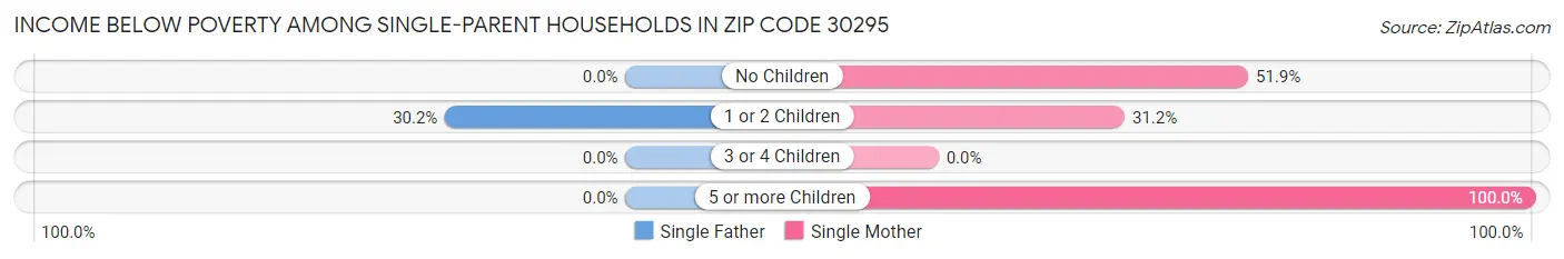 Income Below Poverty Among Single-Parent Households in Zip Code 30295