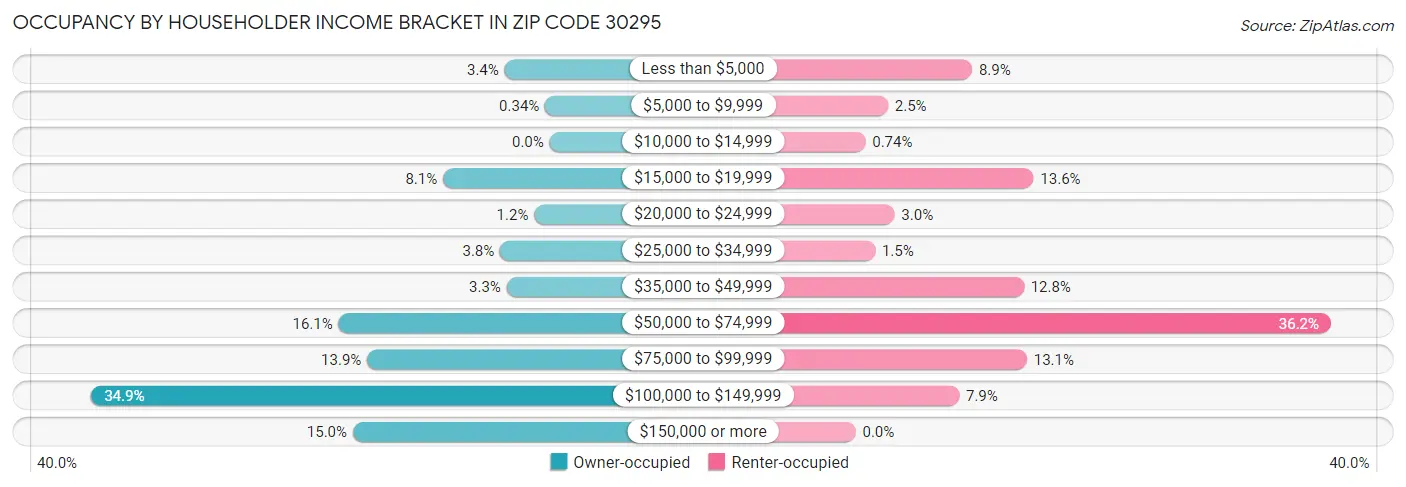 Occupancy by Householder Income Bracket in Zip Code 30295