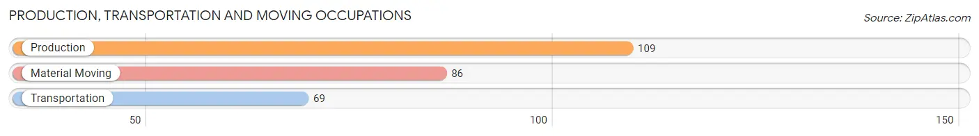 Production, Transportation and Moving Occupations in Zip Code 30295