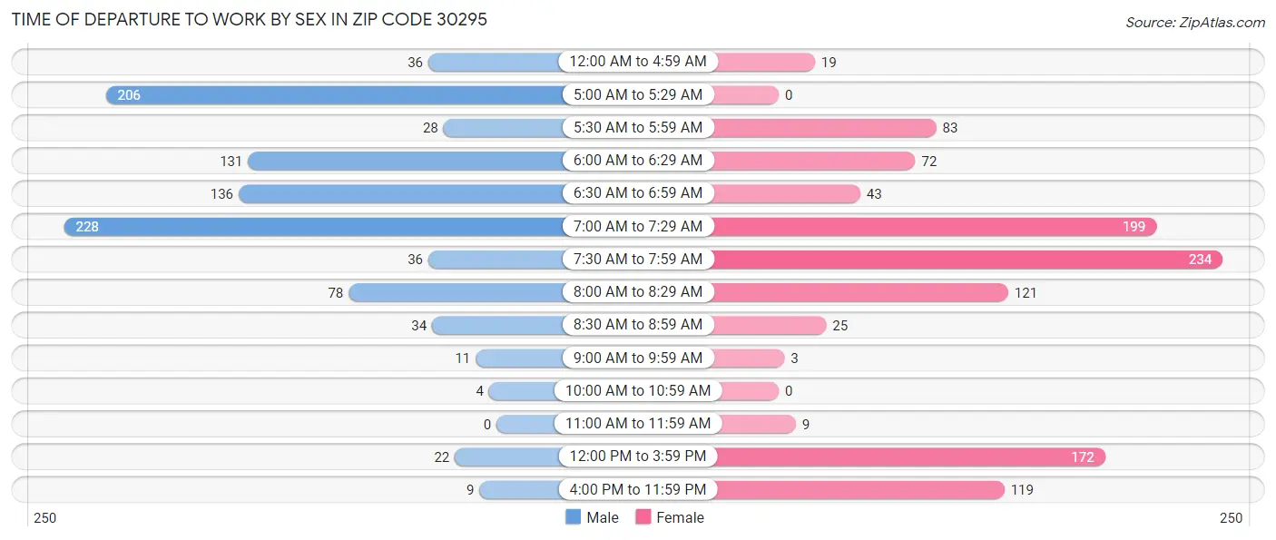 Time of Departure to Work by Sex in Zip Code 30295