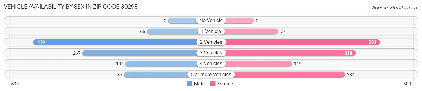 Vehicle Availability by Sex in Zip Code 30295