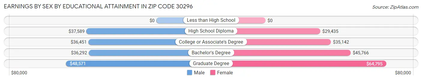 Earnings by Sex by Educational Attainment in Zip Code 30296