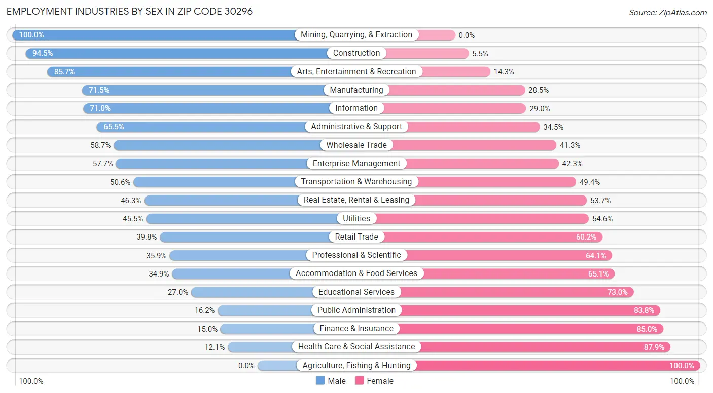 Employment Industries by Sex in Zip Code 30296