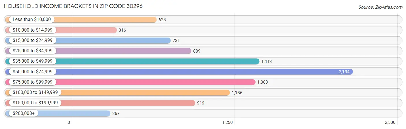 Household Income Brackets in Zip Code 30296