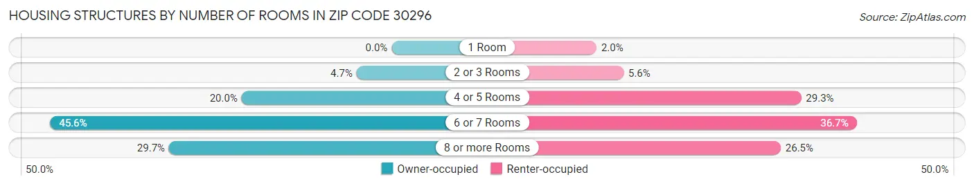 Housing Structures by Number of Rooms in Zip Code 30296