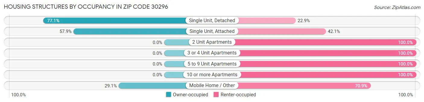 Housing Structures by Occupancy in Zip Code 30296