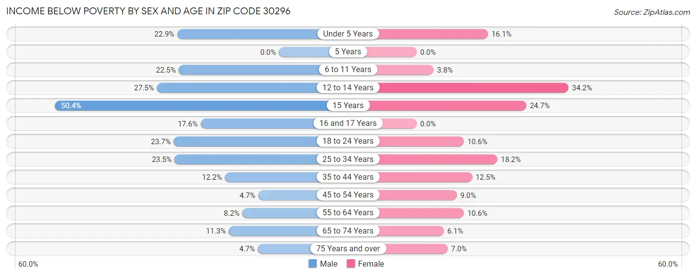 Income Below Poverty by Sex and Age in Zip Code 30296