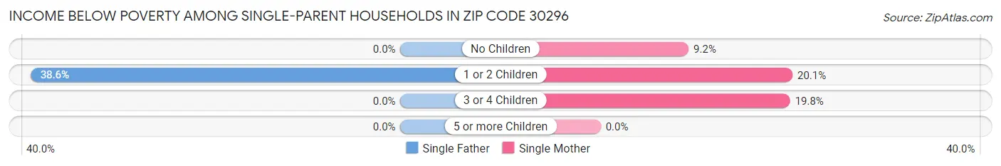 Income Below Poverty Among Single-Parent Households in Zip Code 30296