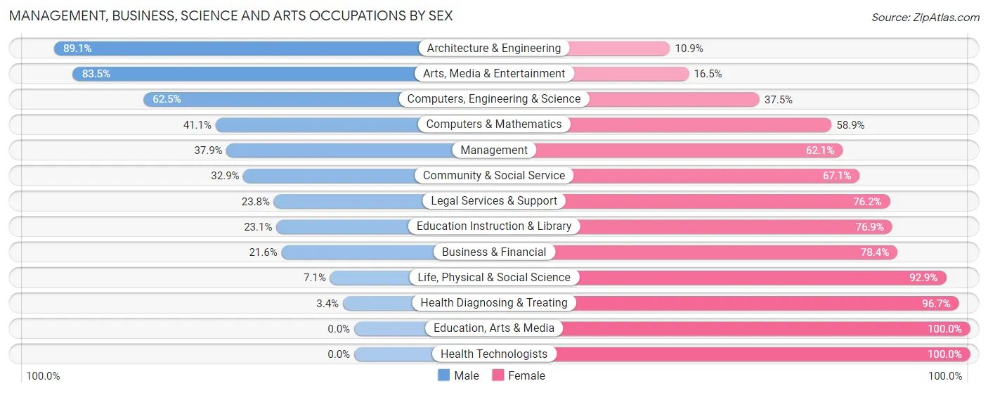 Management, Business, Science and Arts Occupations by Sex in Zip Code 30296
