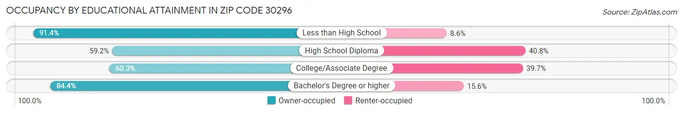 Occupancy by Educational Attainment in Zip Code 30296