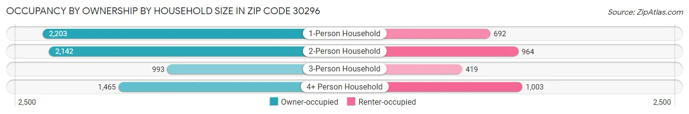 Occupancy by Ownership by Household Size in Zip Code 30296
