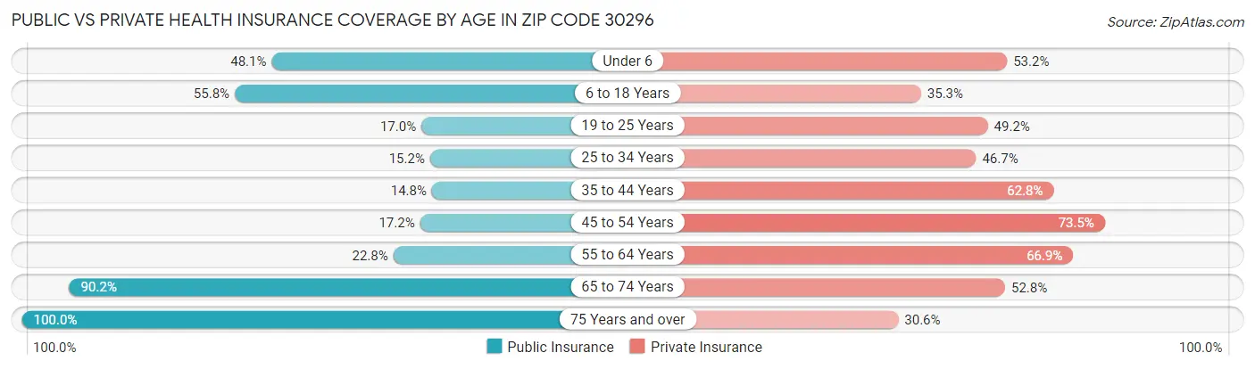 Public vs Private Health Insurance Coverage by Age in Zip Code 30296