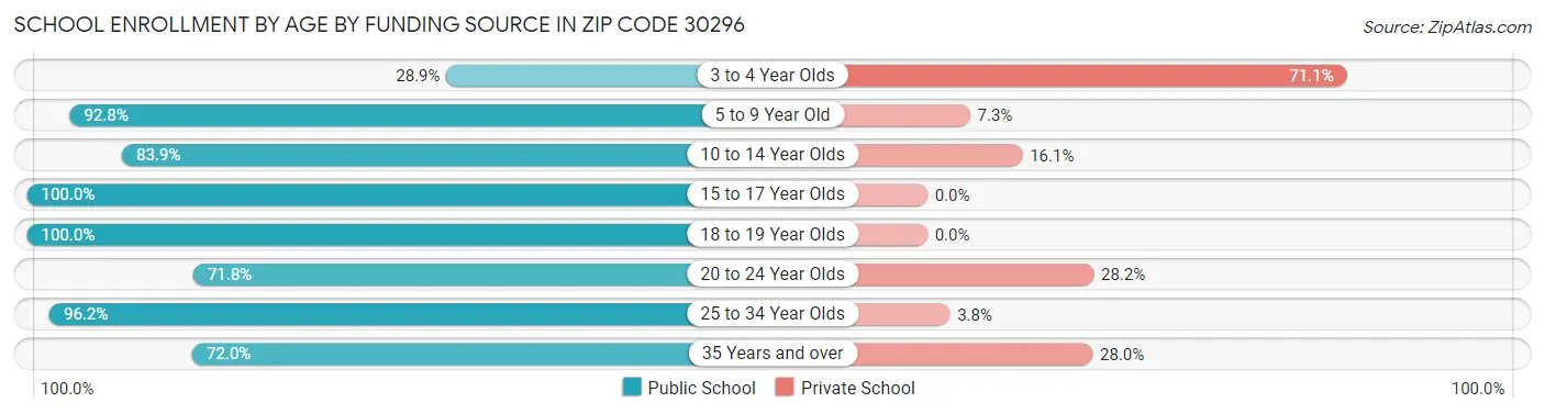 School Enrollment by Age by Funding Source in Zip Code 30296