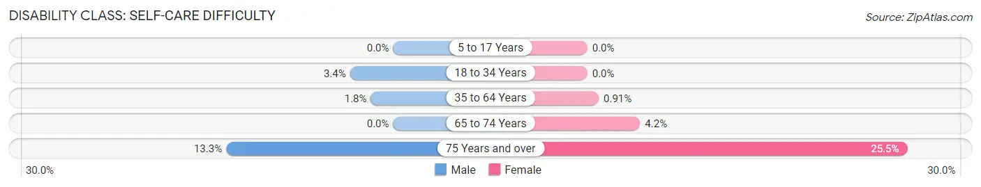 Disability in Zip Code 30296: <span>Self-Care Difficulty</span>