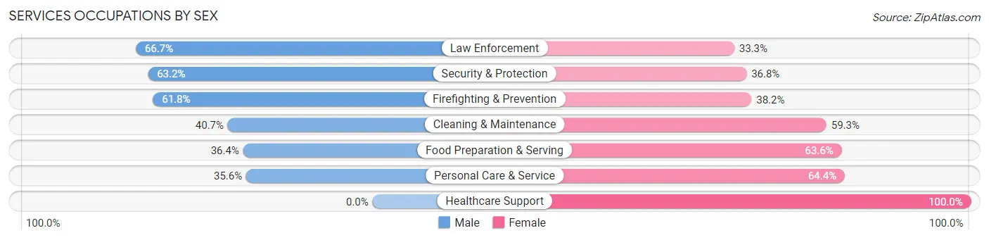 Services Occupations by Sex in Zip Code 30296