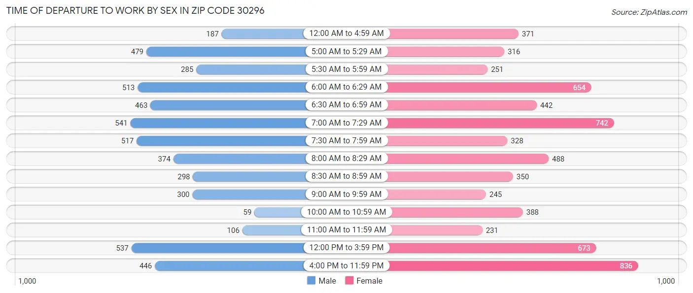 Time of Departure to Work by Sex in Zip Code 30296