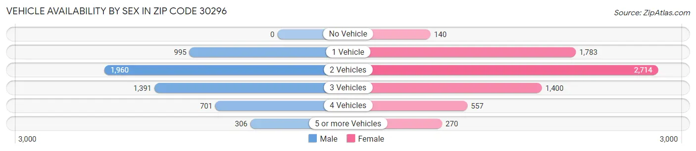 Vehicle Availability by Sex in Zip Code 30296