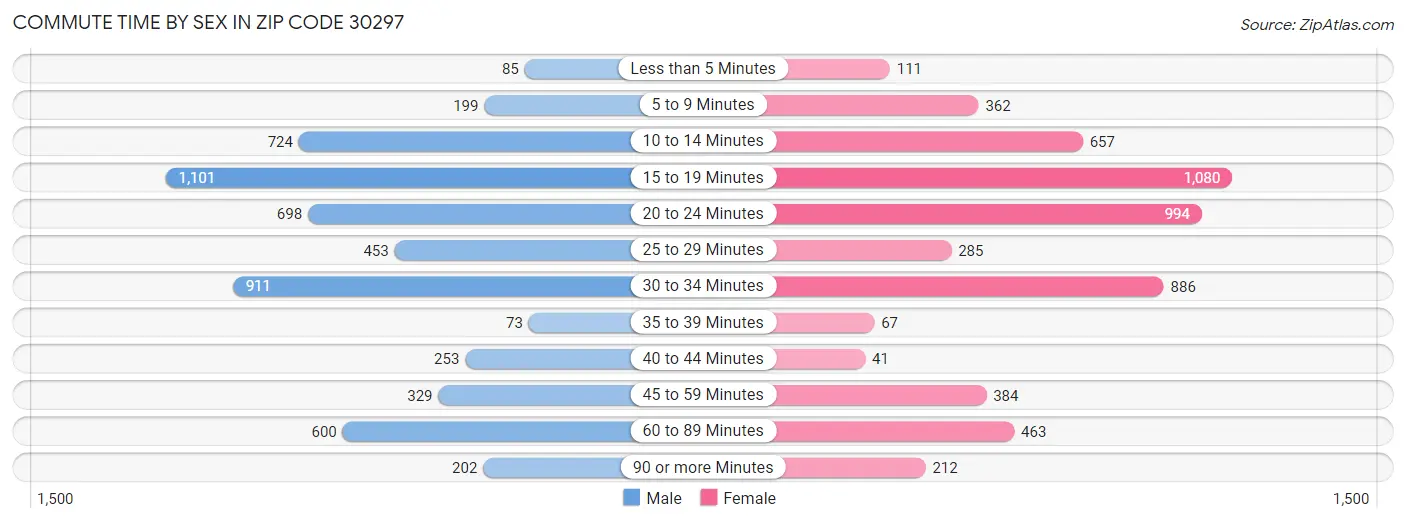 Commute Time by Sex in Zip Code 30297