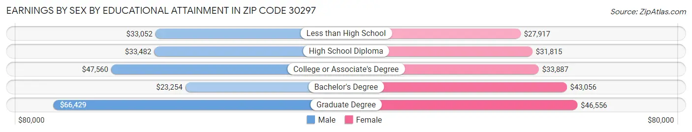 Earnings by Sex by Educational Attainment in Zip Code 30297