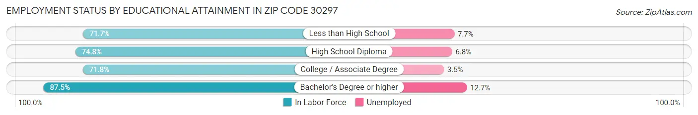 Employment Status by Educational Attainment in Zip Code 30297