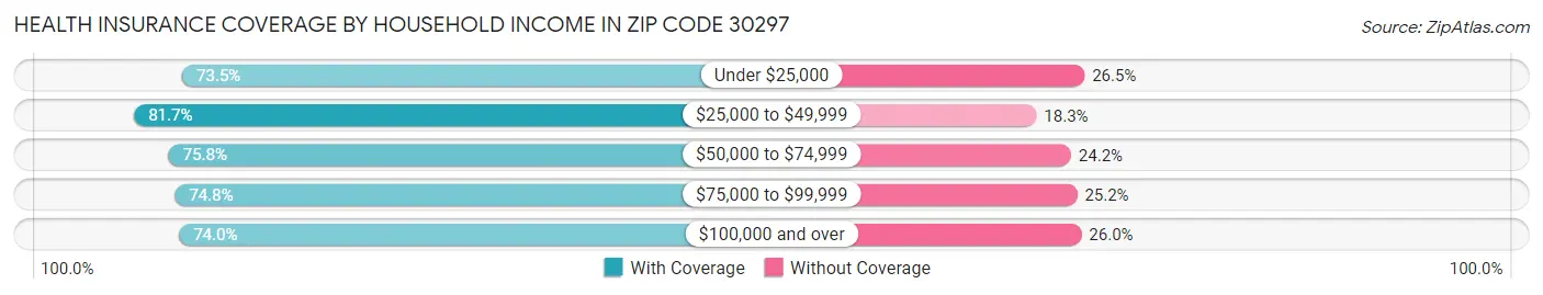 Health Insurance Coverage by Household Income in Zip Code 30297