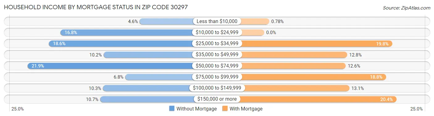 Household Income by Mortgage Status in Zip Code 30297