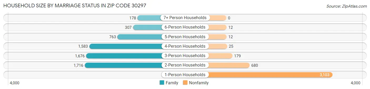 Household Size by Marriage Status in Zip Code 30297