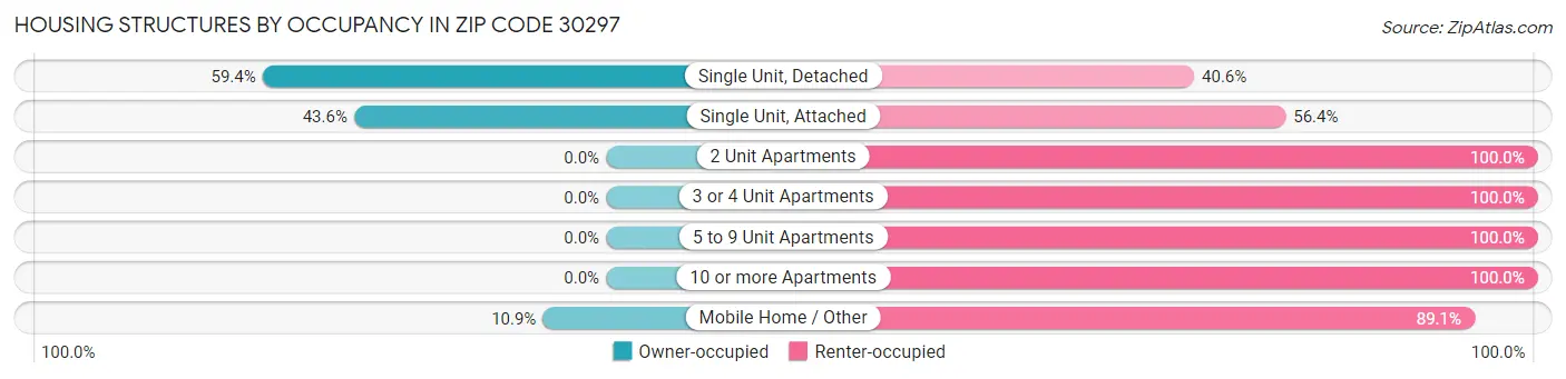 Housing Structures by Occupancy in Zip Code 30297