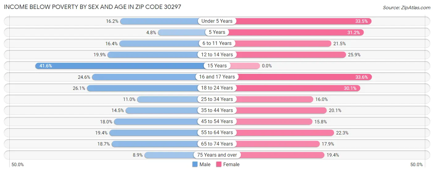 Income Below Poverty by Sex and Age in Zip Code 30297
