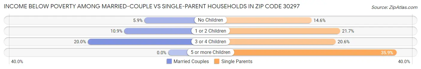 Income Below Poverty Among Married-Couple vs Single-Parent Households in Zip Code 30297