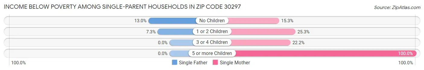 Income Below Poverty Among Single-Parent Households in Zip Code 30297